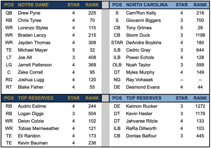 ND Offense vs UNC Defense